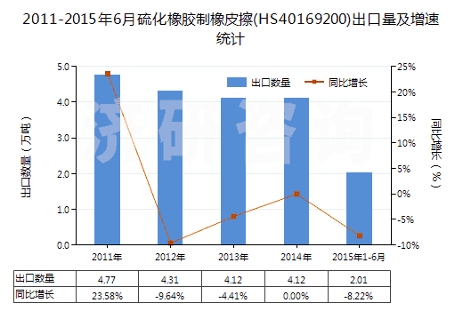 2011-2015年6月硫化橡膠制橡皮擦(HS40169200)出口量及增速統(tǒng)計
